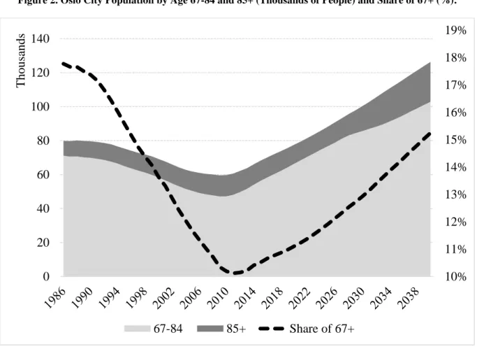 Figure 2. Oslo City Population by Age 67-84 and 85+ (Thousands of People) and Share of 67+ (%)