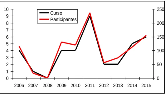 Figura  10  –  Cursos  de  manejo  e  de  plantio  de  bacurizeiros  realizados  e  número  de  participantes,  no  período  2006  a  2015