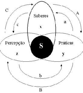 Figura 2. Interconexão entre saberes, práticas e percepção no desenvolvimento de Sistemas Agroflorestais