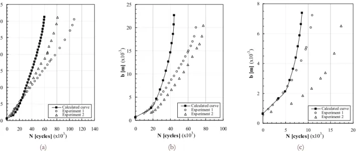 Figure 2: Crack length versus number of loading cycles for the pin-loaded lug with through-the-thickness crack emanating from a hole: 