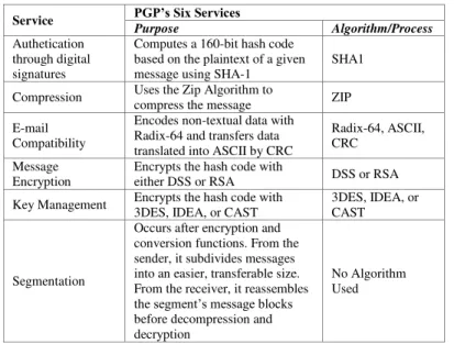 TABLE I. PGP’ S  S IX  S ERVICES