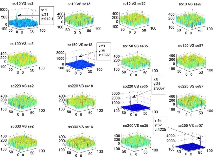 Table 4 shows time variation for the main functions used for the correlation in two situations: in the first a 1,000 bp length object was correlated to a 10,000 bp scene; in the second a 4,500 bp length object was correlated to a 10,000,000 bp scene