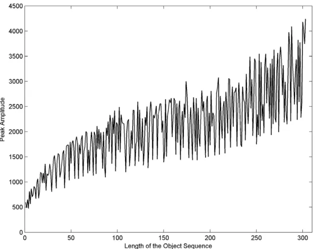 Table 3. Positive peak mean values for several noise levels (%).