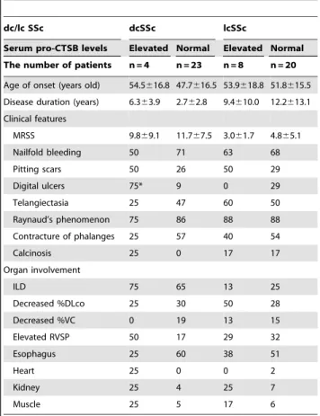 Table 1. Correlation of serum pro-cathepsin B levels with clinical features in patients with dcSSc and lcSSc.