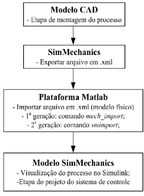 Figura 4 – Diagrama de fluxo para converter arquivos CAD ao SimMechanics do Matlab®/Simulink