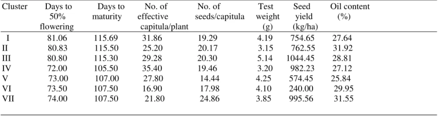 Table 4. Cluster means of seven clusters for seven characters in safflower germplasm 