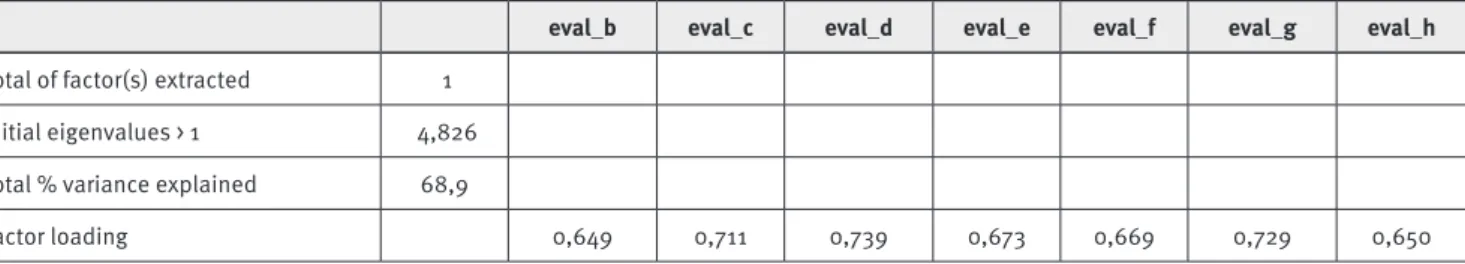 TABLE 4.  Exploratory factor analysis