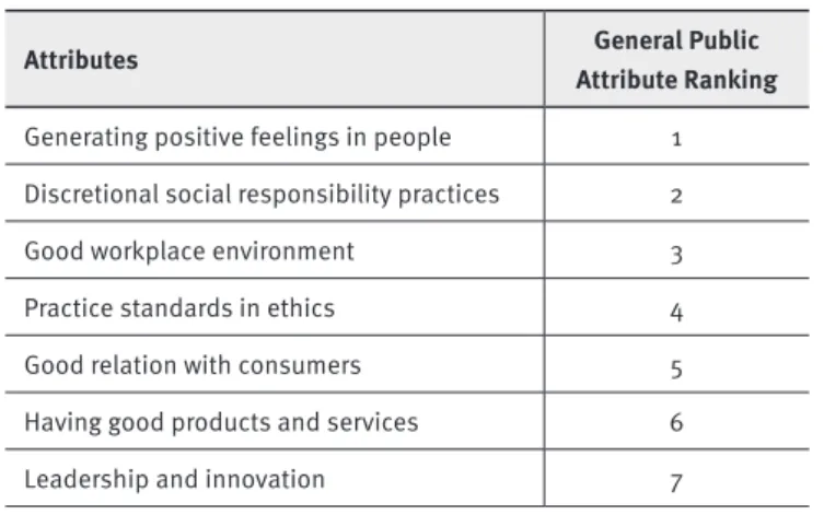 Figure 3 shows the economic sectors with the best repu- repu-tation scores, on average: the media, food, and beauty sectors