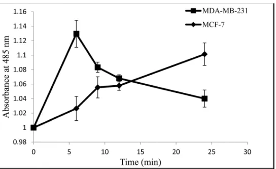 Fig 3. Intracellular ROS generated in MCF-7 cells and MDA-MB-231cells treated with CE at varying time points