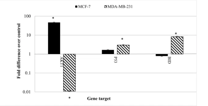 Fig 7. The effect of CE on gene expression in MCF-7 and MDA-MB-231 cells. Both cell lines were treated with the IC 50 concentration (35 μg/ml) of CE for 24 h