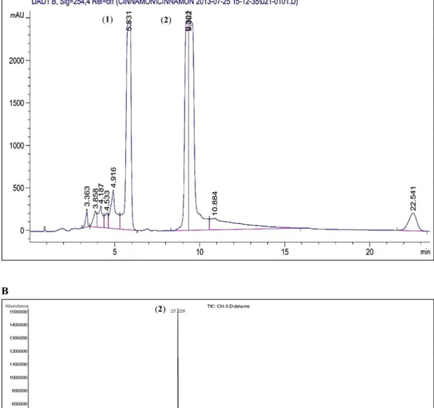 Fig 9. Semi-preparative HPLC chromatogram of CE and GCMS total ion chromatogram profile