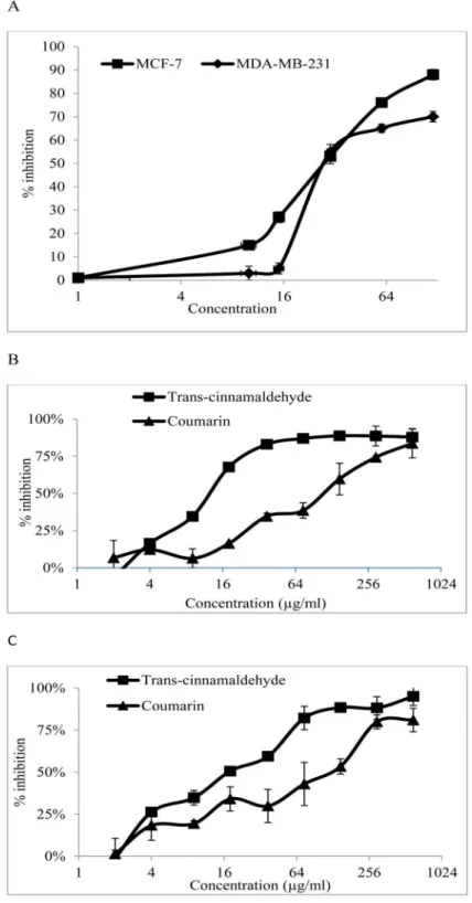 Fig 1. Antiproliferative activity of CE, trans -cinnamaldehyde and coumarin in MDA-MB-231 and MCF-7 cells