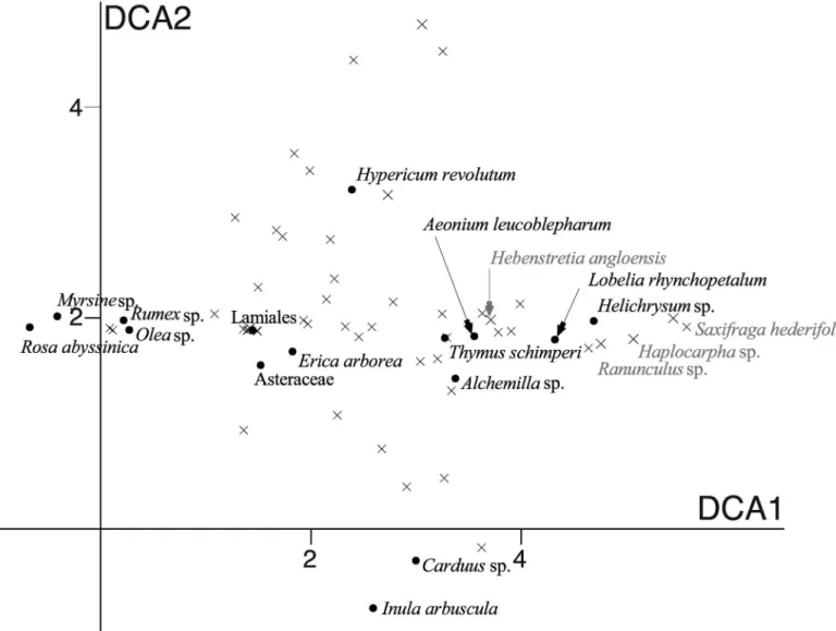 Fig 5. Detrended correspondence analysis (DCA) scores of the 54 plant MOTUs detected by DNA metabarcoding