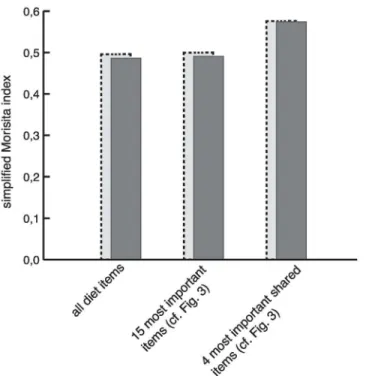 Fig 6. Simplified Morisita index calculated on different sets of diet items. Dark grey bars depict values calculated using all Walia ibex samples