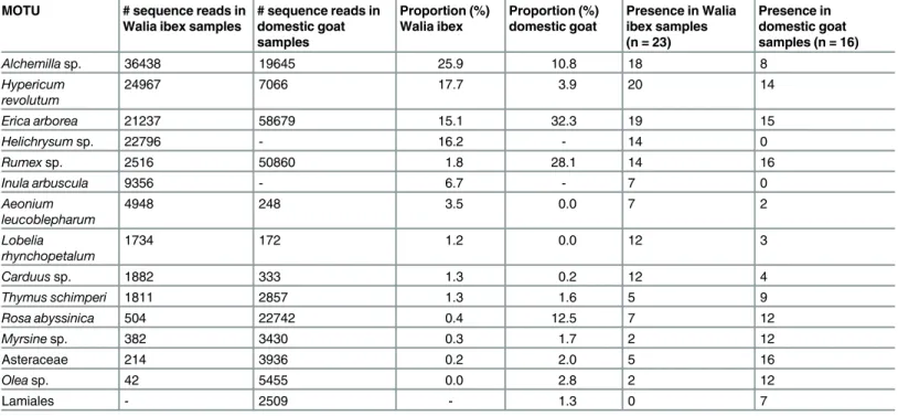 Table 1. Preferred diet items of the Walia ibex and domestic goat as interpreted from the proportional occurrence of each MOTU and its presence in individual faecal samples
