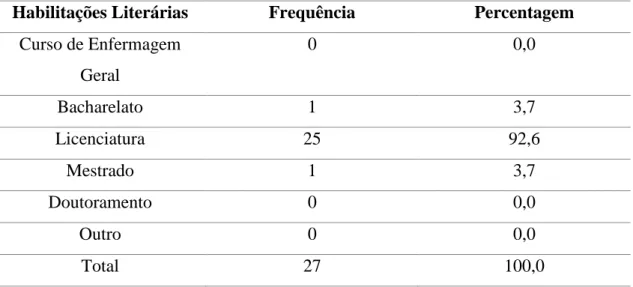 Tabela V. Distribuição dos profissionais de saúde em função das Habilitações Literárias  Habilitações Literárias  Frequência  Percentagem 