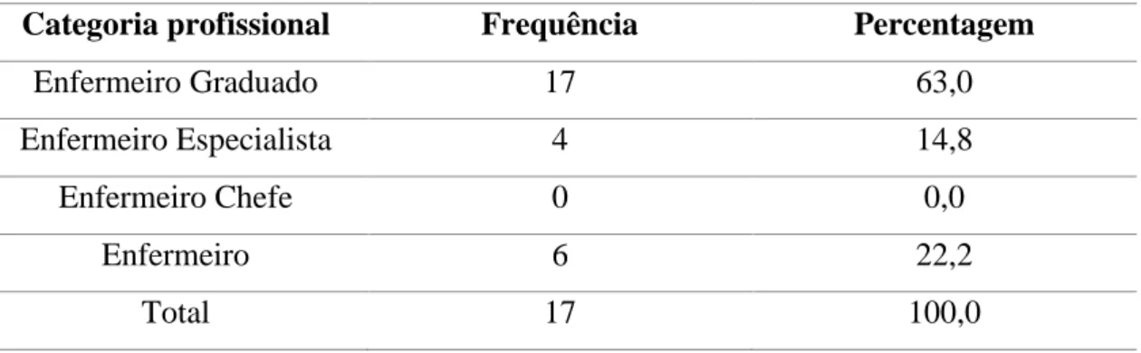 Tabela VI. Distribuição dos profissionais de saúde em função da Categoria profissional  Categoria profissional  Frequência  Percentagem 