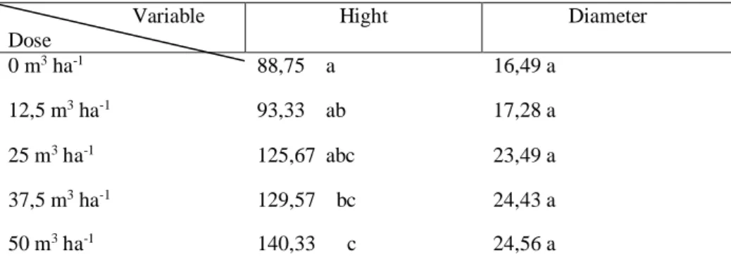 Table 3. Results of the Tukey test for the data of the height and diameter variables of the Luehea divaricata seedlings  under effect of different doses of swine wastewater in the forest restoration area of the UFPR / Palotina Sector