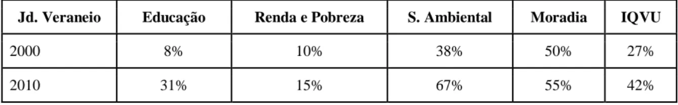 Tabela 1: Análise do Índice de Qualidade de Vida Urbana 