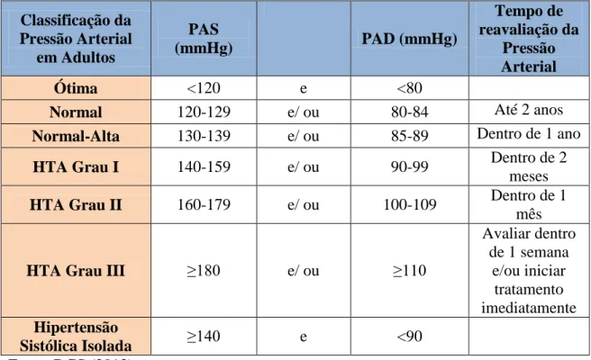 Tabela  1: Classificação da pressão arterial  em  adultos  com  18 ou mais anos  de idade,  que não estejam medicados com fármacos anti-hipertensores