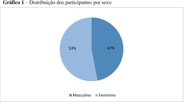 Gráfico 1 – Distribuição dos participantes por sexo 