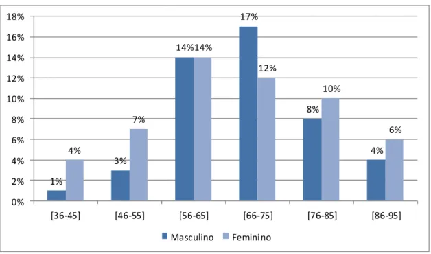 Gráfico 2 – Distribuição dos participantes por grupo etário conforme sexo 