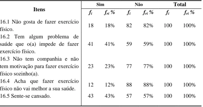 Tabela 10 – Distribuição absoluta e relativa das razões de não adesão ao exercício físico  