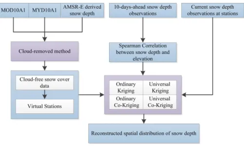 Figure 2. Spatial interpolation scheme for snow depth with kriging methods using ground-based snow depth observations, MODIS snow cover areas, and elevation.