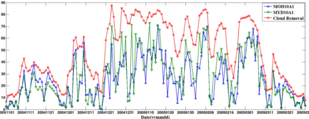 Figure 3. Time series of snow-covered pixels among MOD10A1, MYD10A1, and cloud- cloud-removed MODIS snow cover area products from November 2004 to March 2005.