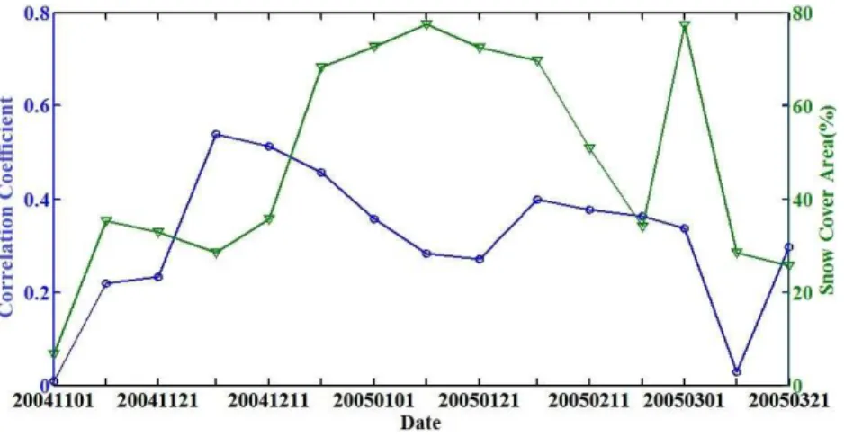 Figure 5. Evolution of the snow cover area and the correlation coe ffi cient between the snow depth and elevation in northern Xinjiang from 1 November 2004 to 1 March 2005.