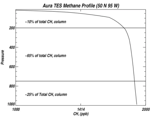 Figure 1. A retrieved methane profile from the Aura TES instrument. The horizontal solid lines are located at 200 and 750 hPa respectively