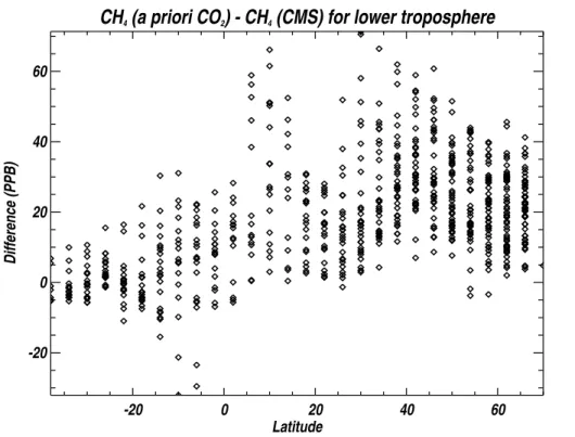 Figure 9. Di ff erence as a function of latitude of the lower tropospheric CH 4 estimate when GOSAT X CH 4 is evaluated with carbontracker (or a priori) X CO 2 and the NASA CMS X CO 2 .