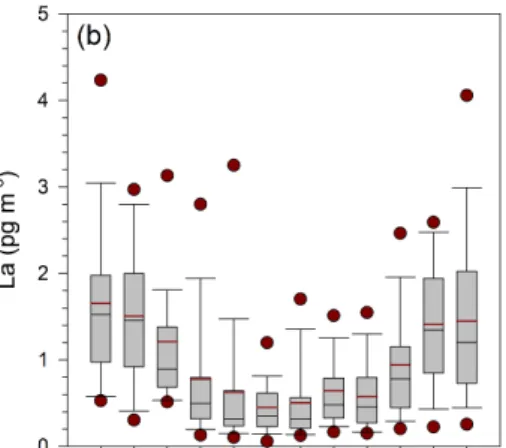 Fig. 10. Box plots for the mean seasonality of (a) 210 Pb concentration, (b) La concentration, (c) bulk Richardson number Ri B and (d) SIE for the sector 20 ◦ –30 ◦ 