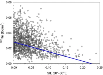 Fig. 11. Correlation between 222 Rn activity and SIE (unit: