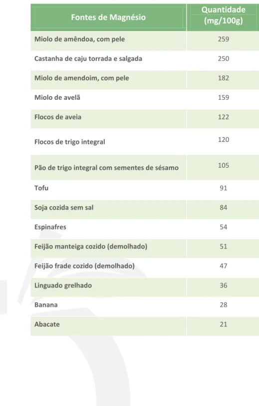 Tabela 6. Alimentos ricos em Magnésio [11, 12]. 