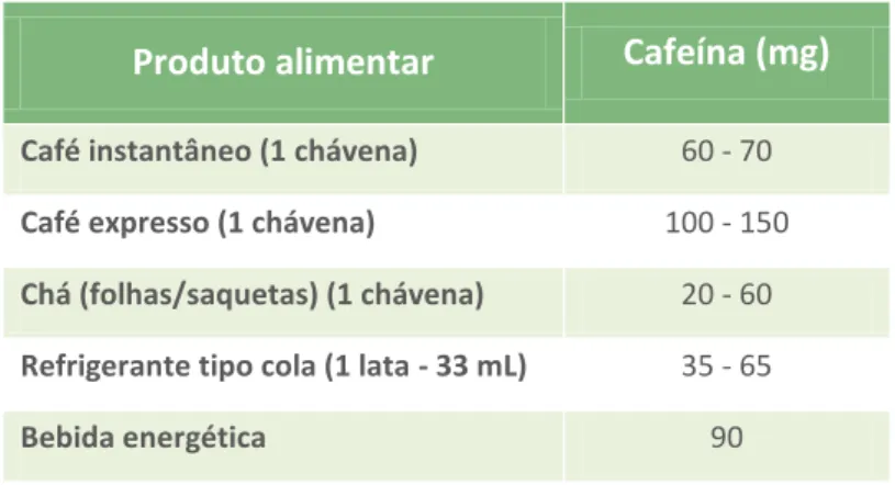 Tabela 7. Fontes de cafeína [25]. 