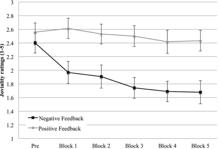 Fig 5. Joviality (Study 1). Joviality intensity at the beginning of the experiment (PRE) and after each block in the positive and negative feedback condition.