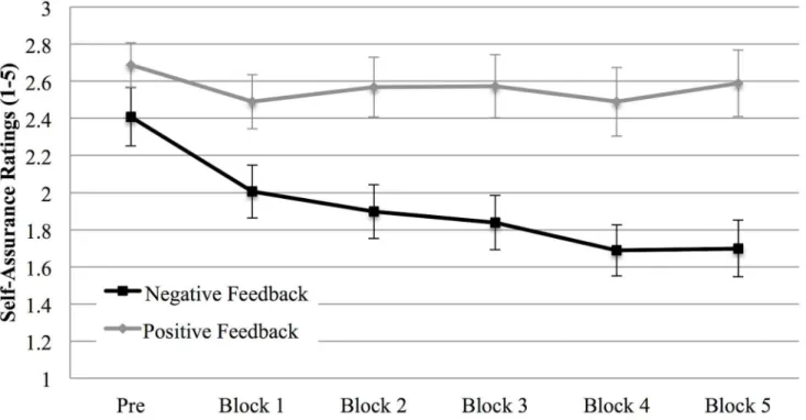 Fig 6. Self assurance (Study 1). Self assurance at the beginning of the experiment (PRE) and after each block in the positive and negative feedback condition