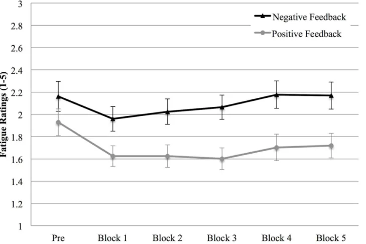 Fig 7. Fatigue (Study 1). Fatigue intensity at the beginning of the experiment (PRE) and after each block in the positive and negative feedback condition.