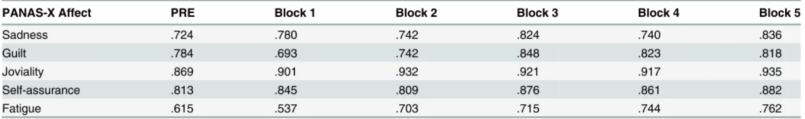 Table 2. Reliability (Cronbach ’ s alpha) of the PANAS-X affect scales administered at the beginning of Study 2 (PRE) and at the end of the five blocks.