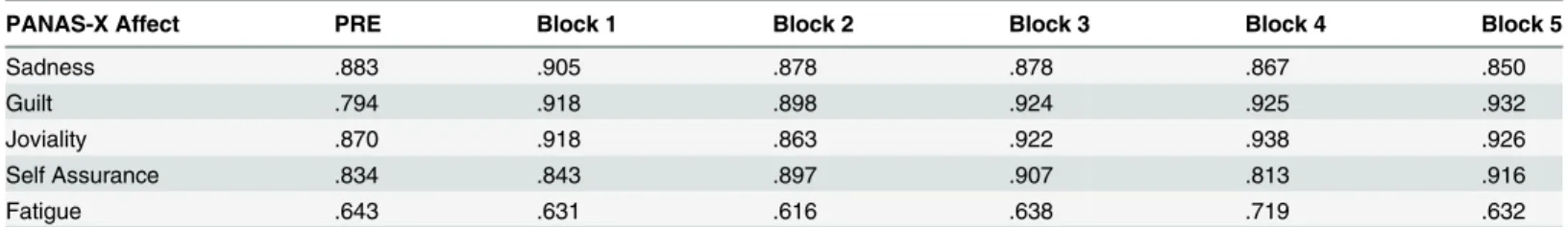 Table 1. Reliability (Cronbach ’ s alpha) of the PANAS-X affect scales administered at the beginning of Study 1 (PRE) and at the end of the five blocks.