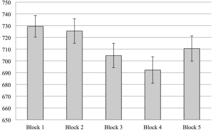 Fig 2. Reaction times (Study 1). Response reaction times in the 5 trials blocks. Note: * α < .01, ** α < .001