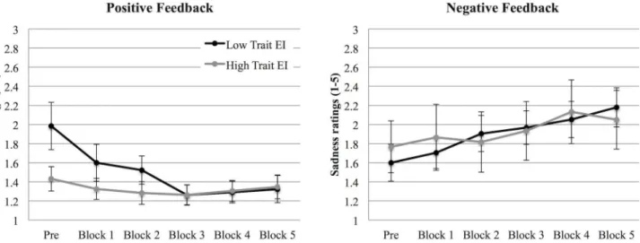 Fig 3. Sadness (Study 1). Sadness intensity at the beginning of the experiment (PRE) and after each block in the negative (left panel) and in the positive (right panel) feedback conditions for low and high trait EI participants