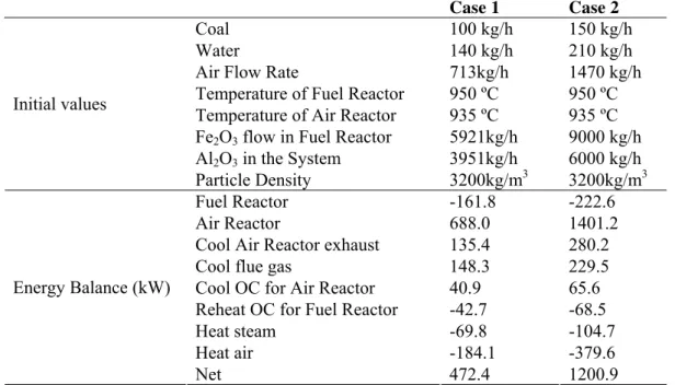Table 3. Initial values used in the two simulations and energy balance  Case 1  Case 2 