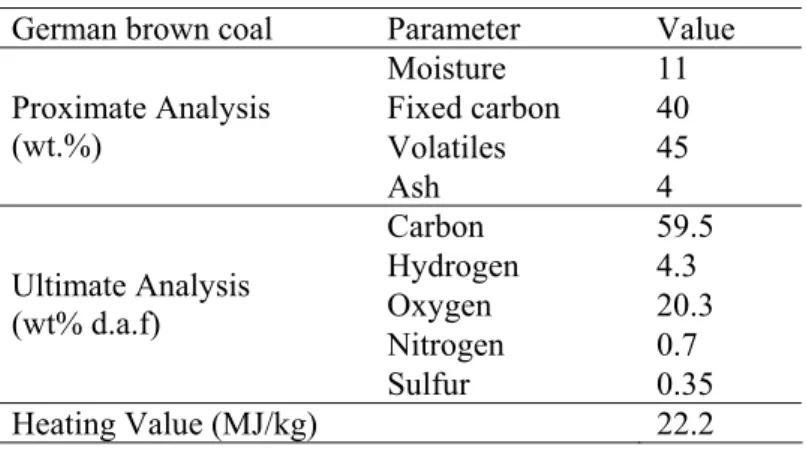 Table 4. Physical and chemical properties of German brown coal  German brown coal  Parameter  Value 