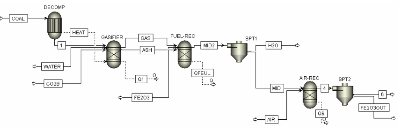 Figure 3. Schematic of the process model in ASPEN Plus for CLC plant of Figure 2 