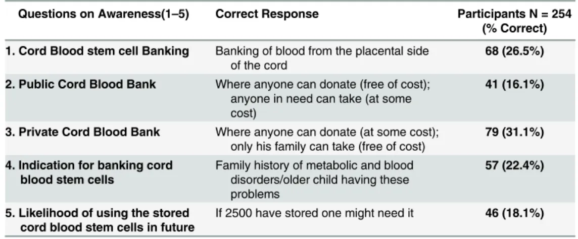 Table 2. Awareness regarding stem cell banking.