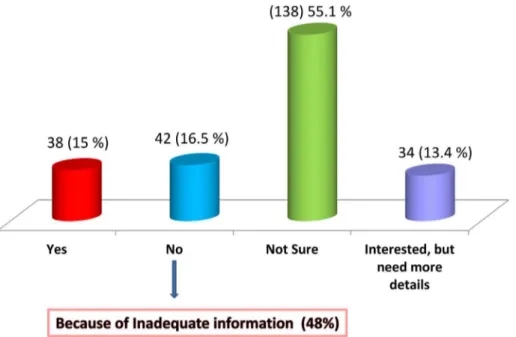 Fig 1. Willingness to store cord blood stem cells for the index pregnancy.