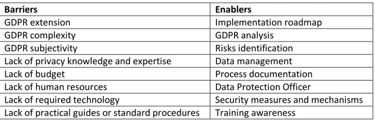 Table 4. The Critical Success Factors of GDPR Implementation. 