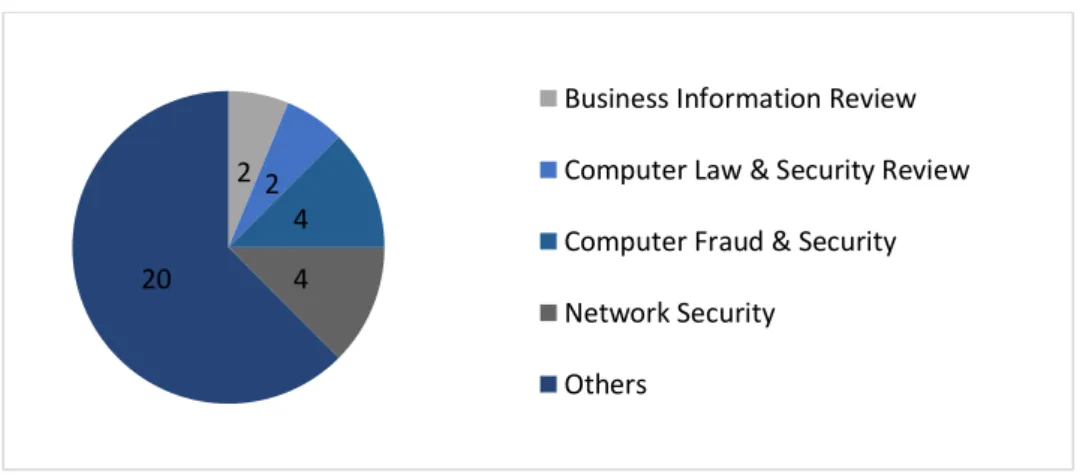 Figure 4. Most represented sources. 